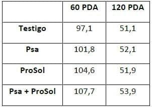 BIAGRO Prosol y BIAGRO psa en Trigo Resultados de ensayos 2010. Zona Mar y Sierras - Image 7