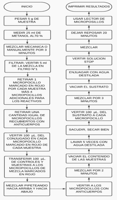 Evaluación de la capacidad de secuestro de la bentonita sódica en aflatoxinas B1 de Aspergillus spp, presente en el alimento balanceado para pollos preiniciadores en el norte de la ciudad de Guayaquil. - Image 1