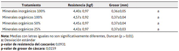 Tabla 10. Resistencia del cascarón (Kgf) y groso de cáscara de los huevos en los distintos tratamientos evaluados durante 12 semanas.