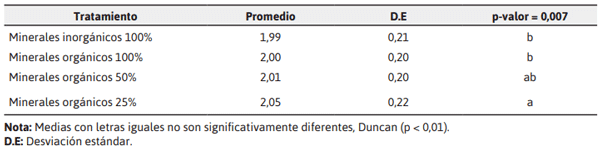 Tabla 2. Peso de las gallinas (Kg) Lohmann Brown para cada tratamiento de minerales durante 12 semanas de experimento.