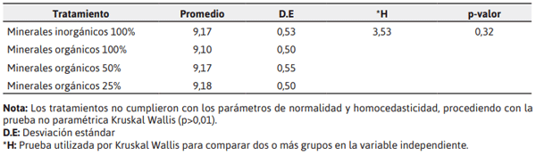 Tabla 9. Color de yema de los huevos en los distintos tratamientos evaluados durante 12 semanas.