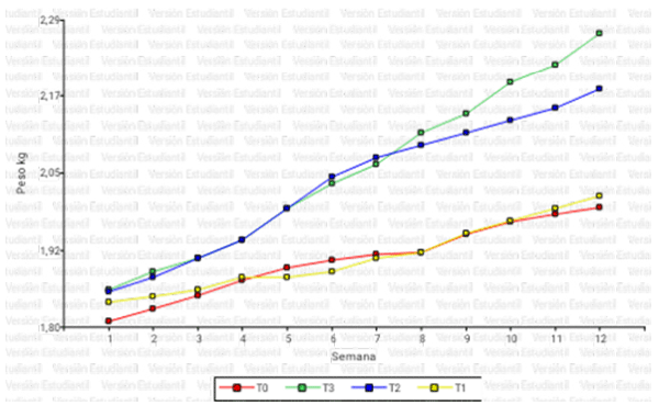 Figura 1. Incremento de peso semanal de las aves en cada tratamiento evaluado de minerales orgánicos dentro de la digestión de las aves.