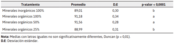 Tabla 3. Producción de huevos de gallinas Lohmann Brown para cada tratamiento de minerales durante 12 semanas.