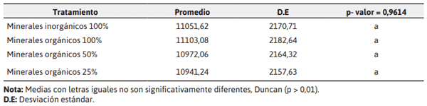 Tabla 4. Consumo de alimento (g/día) de gallinas Lohmann Brown para cada tratamiento de minerales.