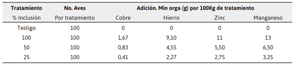 Tabla 1. Suministro de minerales orgánicos (B-TRAXIM 2C) de acuerdo a cada tratamiento.