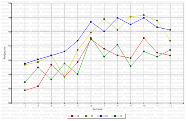Figura 2. Producción de huevos en los diferentes tratamientos durante las 12 semanas de prueba.
