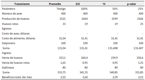 Tabla 11. Análisis económico en el tercer mes de la investigación para 100kg de alimento.