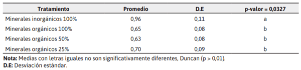 Tabla 7. Producción de huevos rotos en gallinas ponedoras Lohmann Brown durante 12 semanas.