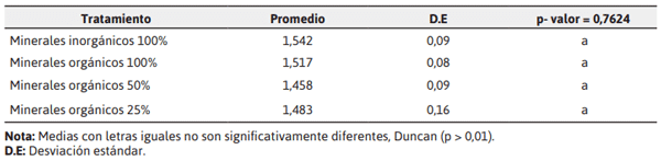 Tabla 6. Conversión alimenticia de los diferentes tratamientos evaluados.