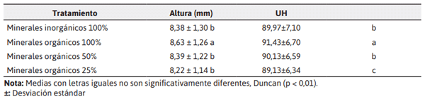 Tabla 8. Altura de albúmina (mm) de los huevos en los distintos tratamientos.