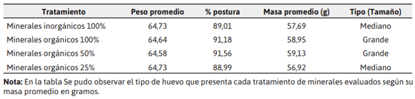  Tabla 5. Masa de huevo promedio obtenido en los distintos tratamientos evaluados