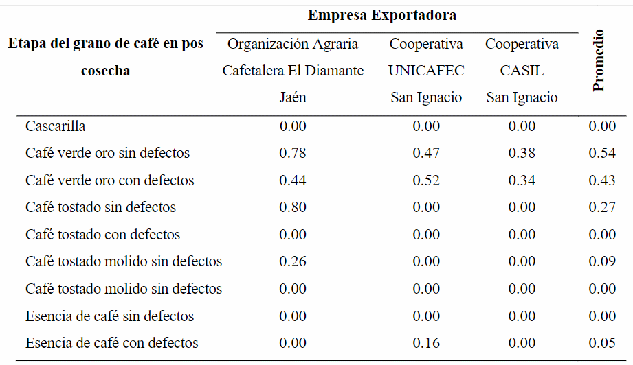 Nivel de ocratoxina A en granos de café (Coffea arabica L.), procedentes de Jaén y San Ignacio, Cajamarca - Image 2