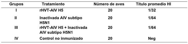 Tabla 3. Título promedio de HI en aves inmunizadas rHVT-AIV H5 y vacuna Inactivada AIV subtipo H5N1