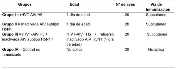 Tabla 2. Grupos de aves distribuidas y utilizadas en el estudio de eficacia.