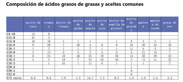 Estudio sobre los factores que afectan la digestibilidad de las grasas en la dieta - Image 2