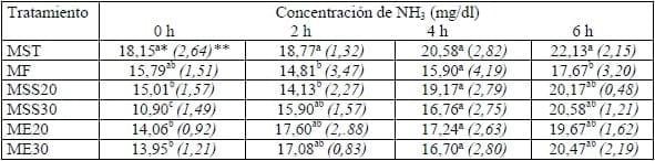 Tasa de fermentación ruminal in vitro de metionina y lisina protegidas por diferentes métodos - Image 1