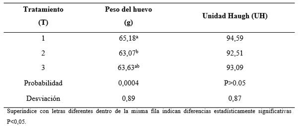 Tabla 3 sobre premezcla de vitaminas