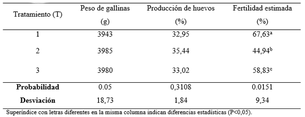 Tabla 3 sobre premezcla de vitaminas