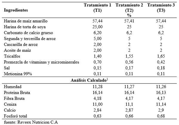 Tabla sobre premezcla de vitaminas