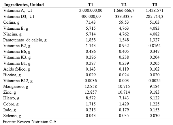 Tabla sobre premezcla de vitaminas