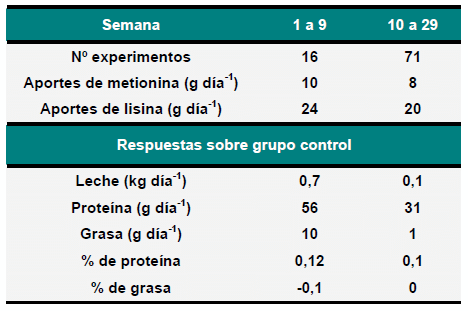 Estrategias nutricionales y alimenticias para modificar los sólidos totales de la leche - Image 13