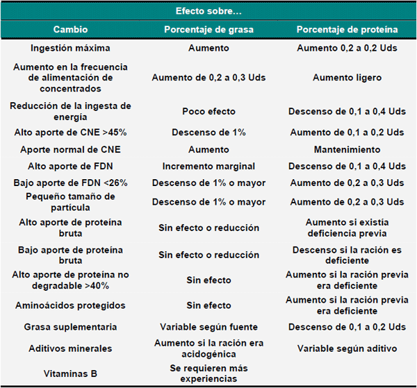 Estrategias nutricionales y alimenticias para modificar los sólidos totales de la leche - Image 19