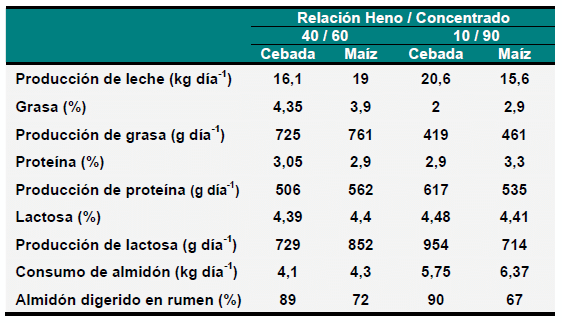 Estrategias nutricionales y alimenticias para modificar los sólidos totales de la leche - Image 9