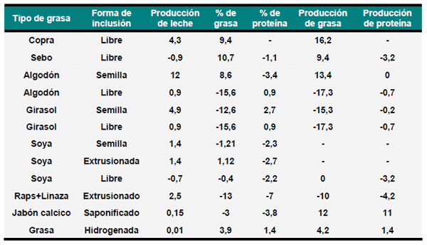 Estrategias nutricionales y alimenticias para modificar los sólidos totales de la leche - Image 10