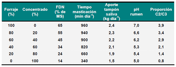 Estrategias nutricionales y alimenticias para modificar los sólidos totales de la leche - Image 8