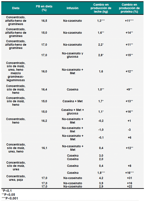 Estrategias nutricionales y alimenticias para modificar los sólidos totales de la leche - Image 14