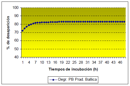 Manejo nutricional del metabolismo proteico en vacas en lactancia pastoreando praderas ricas en proteina - Image 2