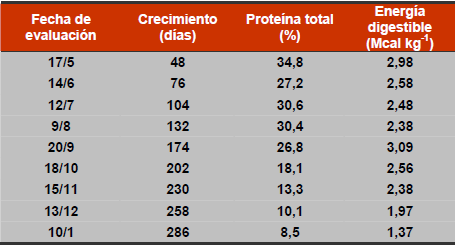 Manejo nutricional del metabolismo proteico en vacas en lactancia pastoreando praderas ricas en proteina - Image 3