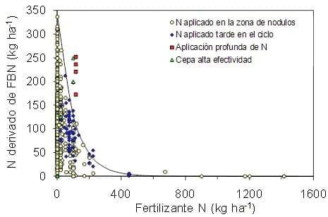Las mejores prácticas para el manejo del nitrógeno en soja - Image 5
