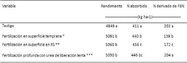 Las mejores prácticas para el manejo del nitrógeno en soja - Image 8