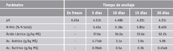 Características nutritivas y potencial de ensilaje de resíduos hortícolas - Image 8