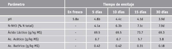 Características nutritivas y potencial de ensilaje de resíduos hortícolas - Image 6