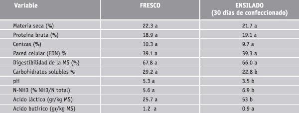 Características nutritivas y potencial de ensilaje de resíduos hortícolas - Image 2