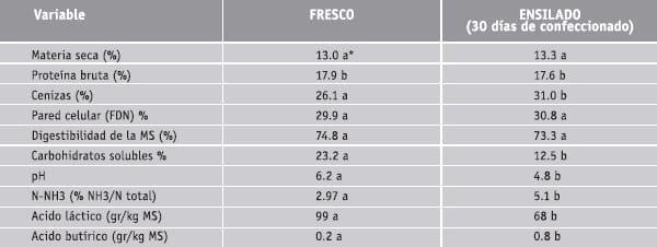 Características nutritivas y potencial de ensilaje de resíduos hortícolas - Image 1