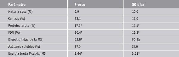 Características nutritivas y potencial de ensilaje de resíduos hortícolas - Image 5