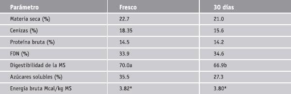 Características nutritivas y potencial de ensilaje de resíduos hortícolas - Image 7