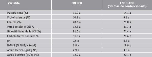 Características nutritivas y potencial de ensilaje de resíduos hortícolas - Image 3