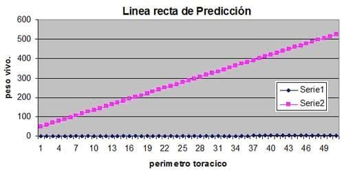 Estimacion del peso vivo de los bovinos en el Municipio de Nocupetaro, a traves del perimetro toraxico, abdominal y la longitud corporal - Image 14
