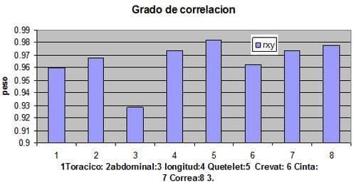 Estimacion del peso vivo de los bovinos en el Municipio de Nocupetaro, a traves del perimetro toraxico, abdominal y la longitud corporal - Image 8