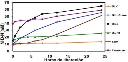 Utilización de una fuente de NNP de liberación controlada y segura en la alimentación de la vaca lechera altamente productora - Image 7