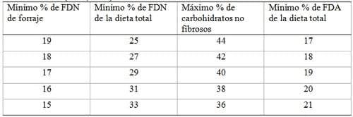 El rol de la fibra en las dietas de vacas lecheras - Image 1