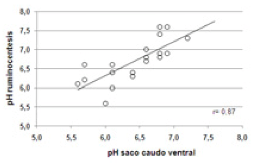Figura 2. Correlación entre los valores de pH ruminal de muestras obtenidas del saco caudo ventral de rumen y mediante ruminocentesis dorsal.