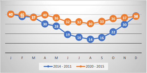 Figura 1. Tasa de concepción media, de todas las inseminaciones dadas en los distintos meses de los años 2011-2014 (antes del inicio del proyecto de enfriamiento, y en los años 2015-2020, en los que se activó.