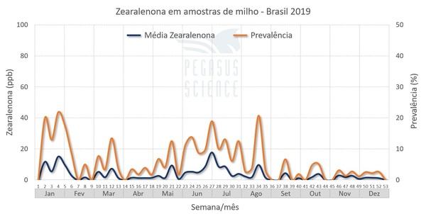 Micotoxinas en maíz: Brasil año 2019 - Image 9