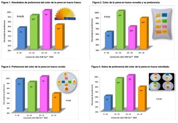 Efecto de niveles de apoéster y cantaxantina en dietas de gallinas, sobre la coloración de la yema del huevo y la preferencia del consumidor - Image 1