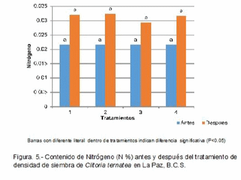 Efecto de la densidad de siembra en parámetros productivos y acumulación de nitrógeno de la Clitoria (Clitoria Ternatea) - Image 4